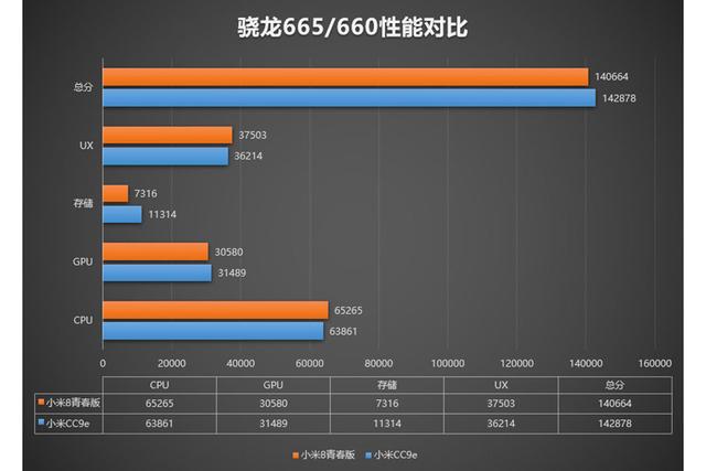 骁龙665处理器怎么样（骁龙660和骁龙665谁更强）(3)