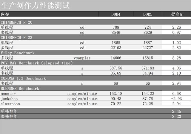 内存ddr4和ddr5的区别是什么（DDR5比DDR4强多少）(23)