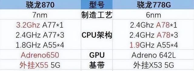 骁龙778和骁龙888哪个好（骁龙778G与骁龙870的差距有多大）(2)