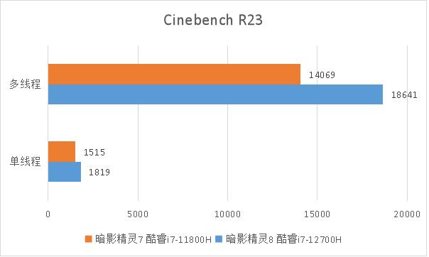 惠普暗影精灵8笔记本怎么样（OMEN暗影精灵8游戏本首发评测）(10)