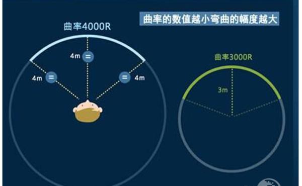 什么是曲率（曲面显示器曲率大好还是小好）(2)