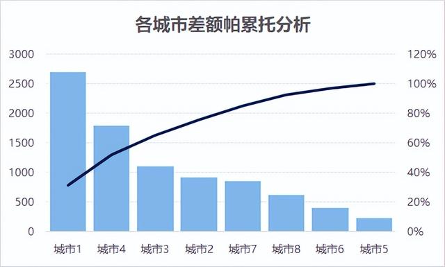 帕累托图怎么用excel做（用excel制作帕累托图步骤）(8)