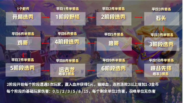 云顶之奕怎么玩（云顶之弈新手教学干货）(4)