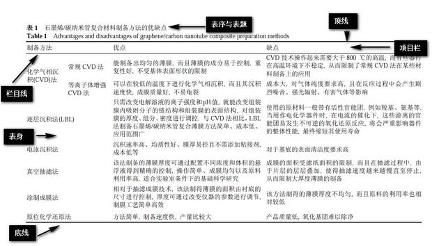 如何绘制三线表（论文中三线表的制作方法）(1)