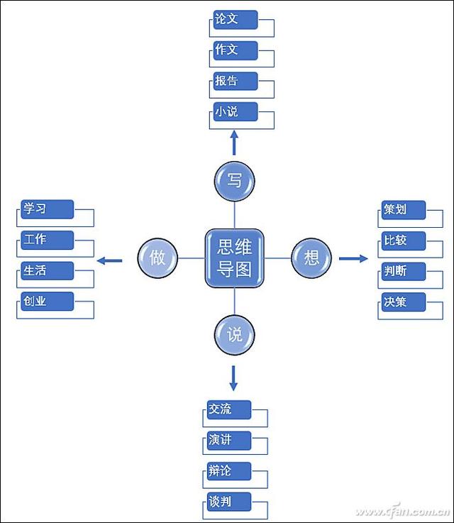 word如何做思维导图（word快速做思维导图的操作步骤）(1)