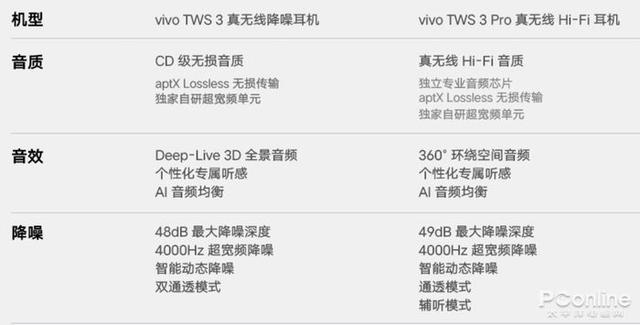 vivo耳机蓝牙怎么样（vivo tws3无线蓝牙耳机评测）(22)