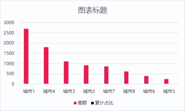帕累托图怎么用excel做（用excel制作帕累托图步骤）(5)