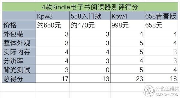 kindle电子阅读器哪款好(4款Kindle电子书阅读器真机对比测评)(30)