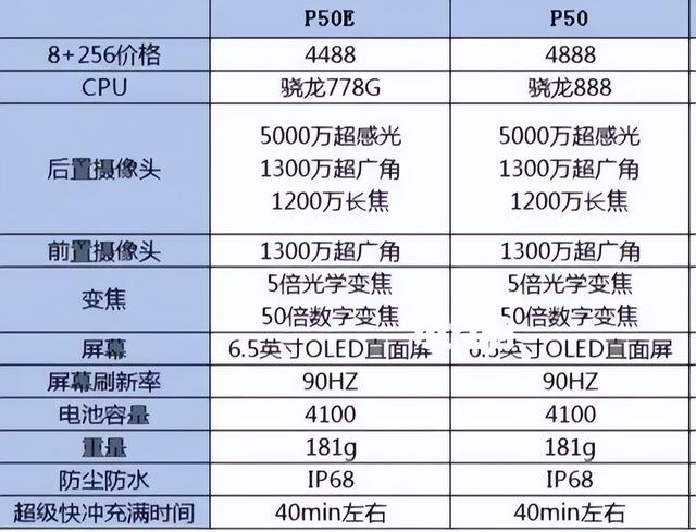 华为p50和p50e参数对比(华为P50e和华为P50两款手机怎么选)(4)