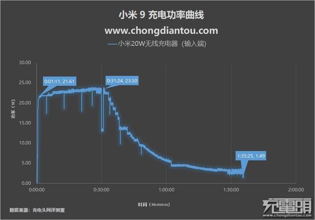 小米无线充电器怎么样（小米无线充电器20W快充版评测）(24)