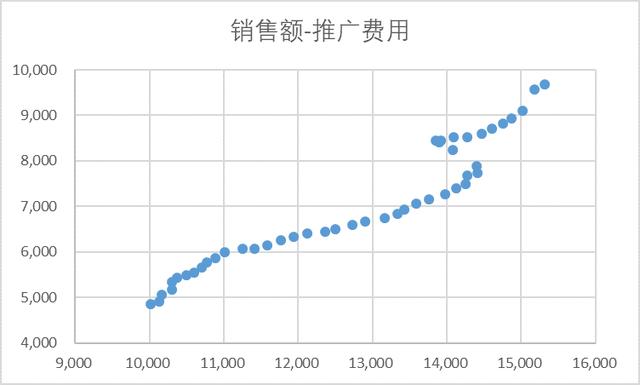 excel回归分析是什么（用excel进行回归分析的操作步骤）(6)