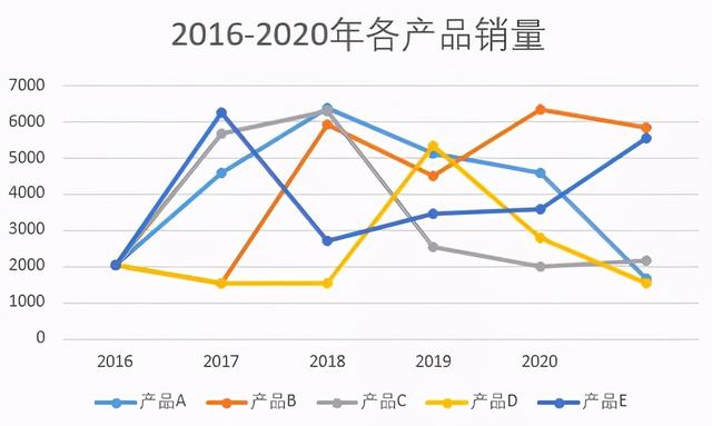 excel怎么画折线图(excel折线图入门教程)(1)