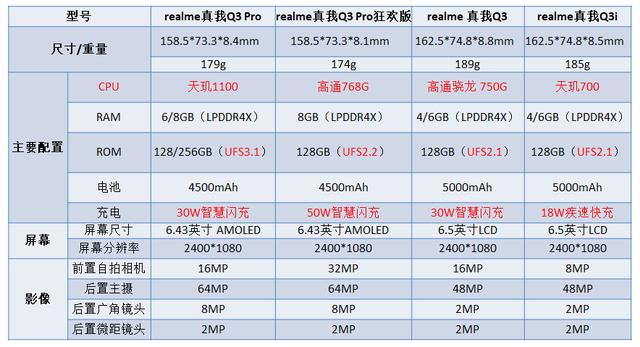 q3pro狂欢版参数配置（realme q3 pro 狂欢版值得买吗）(8)