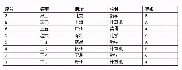 word表格怎么排序（word表格排序最简单的方法）(1)