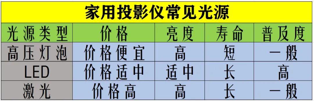 二手投影仪怎么选（二手投影仪选购和避坑指南）(2)