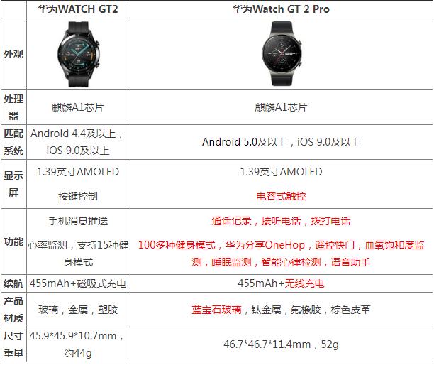 华为gt2和gt2pro区别大吗（华为gt2和gt2pro的参数对比）(1)