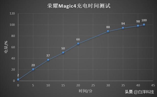荣耀手机magic4怎么样（荣耀Magic4深度体验）(24)