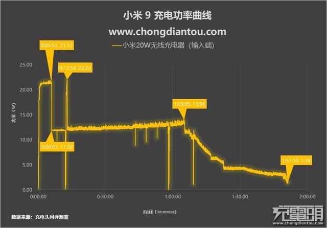 小米无线充电器怎么样（小米无线充电器20W快充版评测）(22)