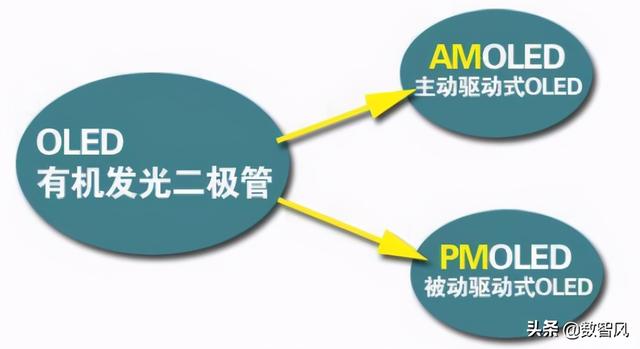 oled屏幕和amoled区别是什么（amoled和oled哪种好）(1)