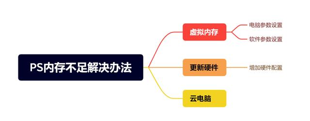 ps内存不足怎么办(ps内存不足的解决方法)(2)