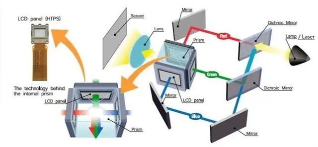 投影仪怎么选（投影仪选购技巧和方法）(3)