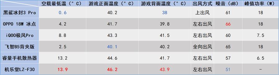 手机散热器哪个好（六款主流手机散热背夹横评）(36)