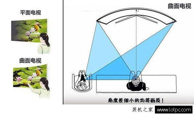 显示器曲面屏和平面屏哪个好（曲面和平面显示器的区别及优缺点）(3)