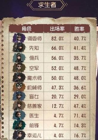 第五人格佣兵怎么玩(第五人格佣兵排位上分技巧)(1)
