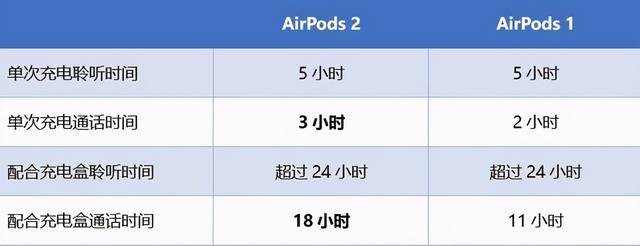 airpods怎么区分一代二代(苹果airpods1和2什么差别)(5)