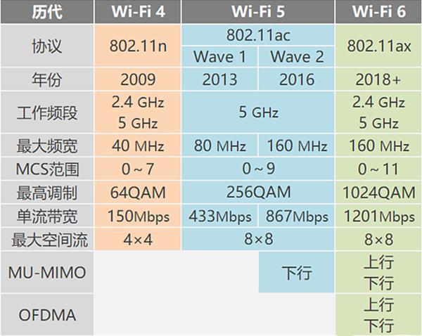 wifi6是什么意思(Wi-Fi6怎么用)(2)