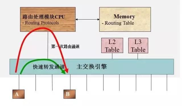 三层交换机和路由器的区别是什么(三层交换机和路由器怎么区分)(7)