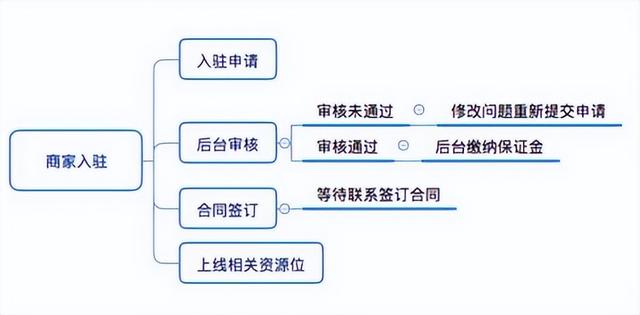 抖音橱窗怎么开通（抖音小店的开通流程和小技巧）(5)