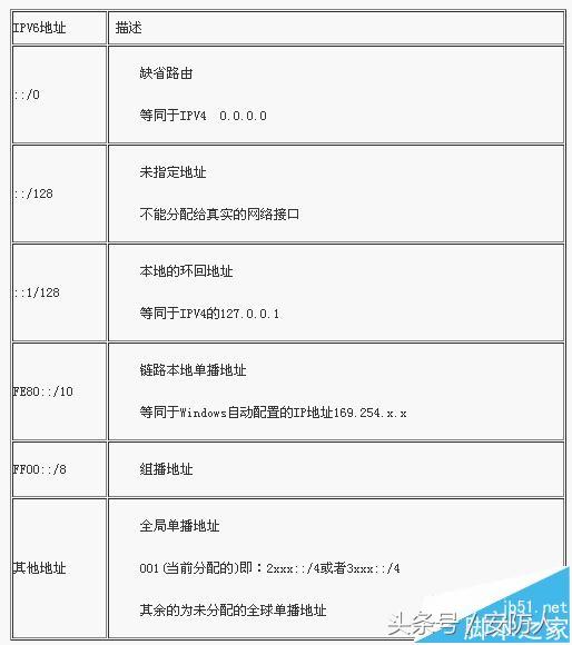 ipv6地址格式是什么(IPV6网络协议基础知识)(1)