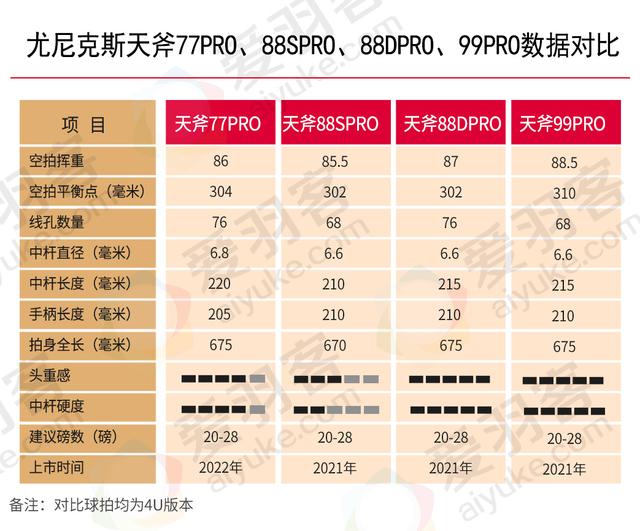 尤尼克斯天斧99pro参数(尤尼克斯天斧99 pro值得入手吗)(5)
