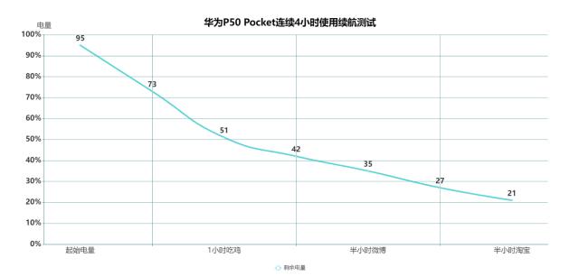 华为pocketp50怎么样(华为p50 pocket值得拥有吗)(38)