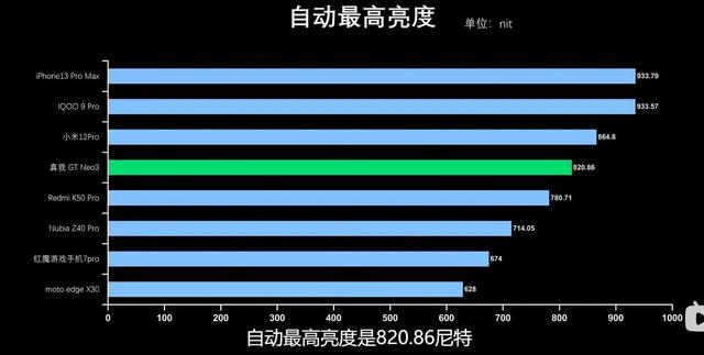 真我gtneo3屏幕怎么样（真我gtneo3屏幕深度测评）(5)