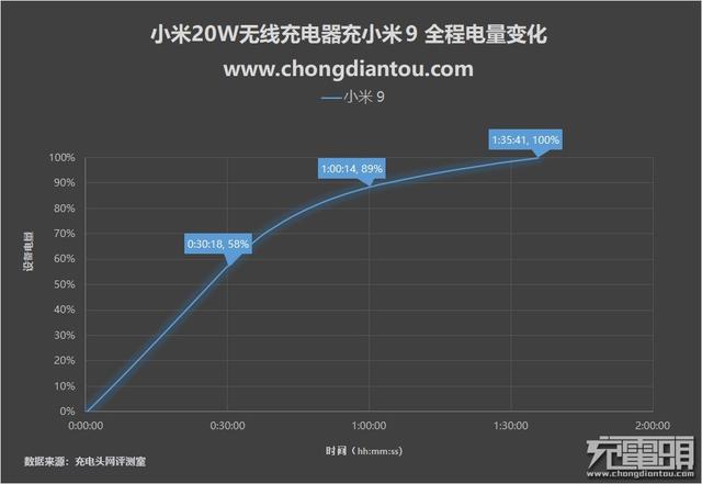 小米无线充电器怎么样（小米无线充电器20W快充版评测）(25)