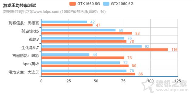 1660和1060显卡哪个好（GTX1060和GTX1660显卡区别对比）(6)