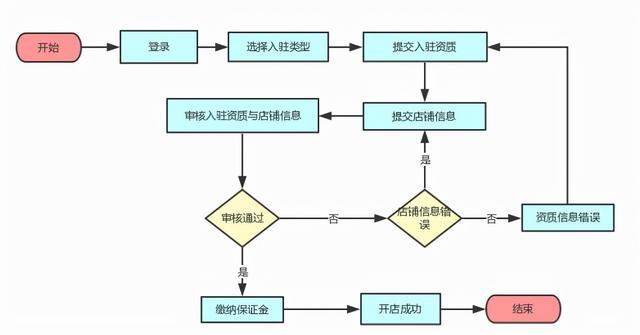 拼多多网店怎么开（新手入驻拼多多的操作流程）(2)