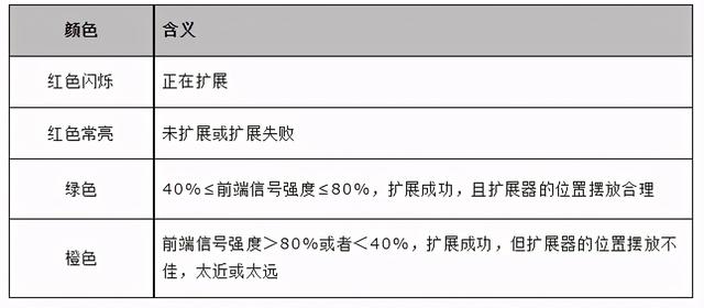 无线扩展器使用方法（如何使用无线扩展器放大WiFi信号）(12)