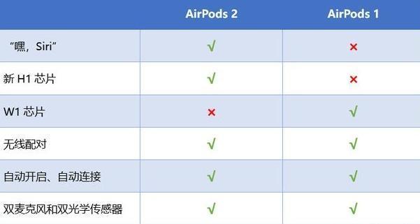 airpods怎么区分一代二代(苹果airpods1和2什么差别)(4)