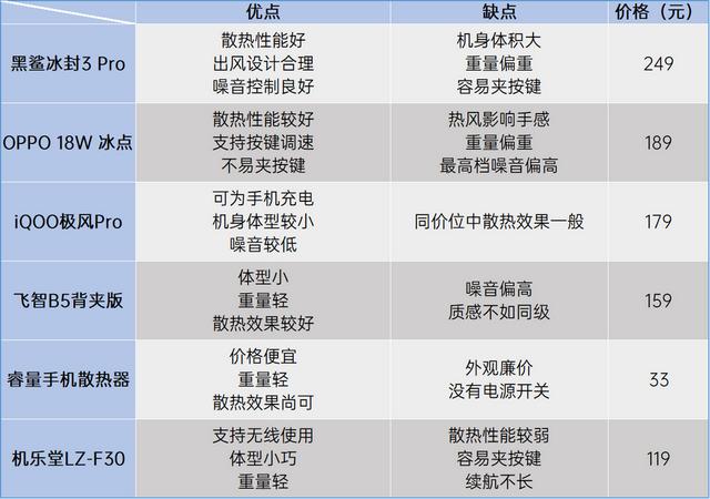 手机散热器哪个好（六款主流手机散热背夹横评）(45)