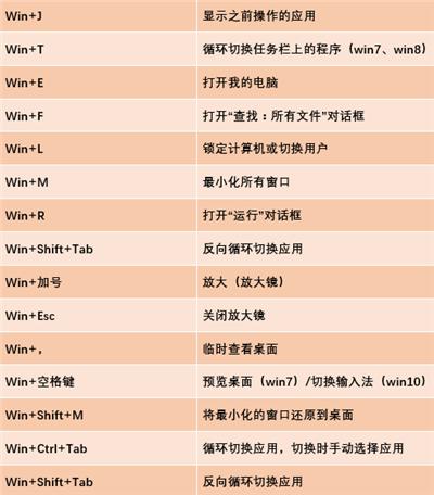 windows快捷键怎么用（十个可以快速切换界面的快捷键大全）(11)