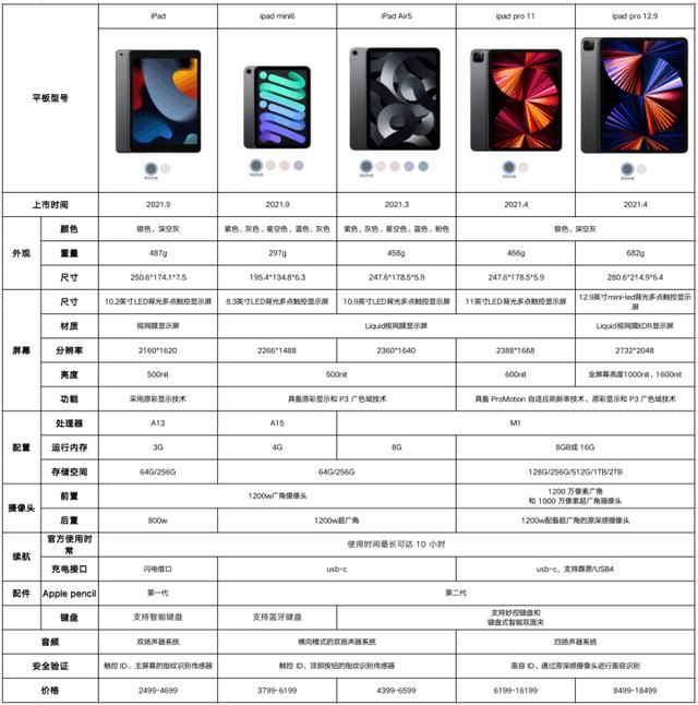 ipad哪个型号性价比高(2022最建议买的苹果ipad)(2)