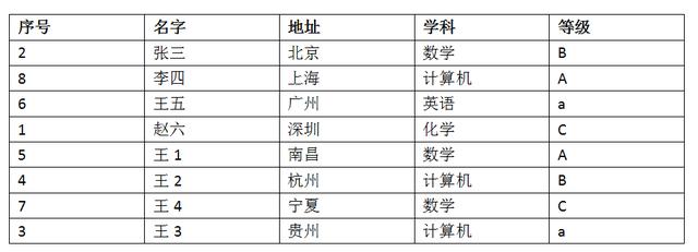 word表格怎么排序（word表格排序最简单的方法）(9)
