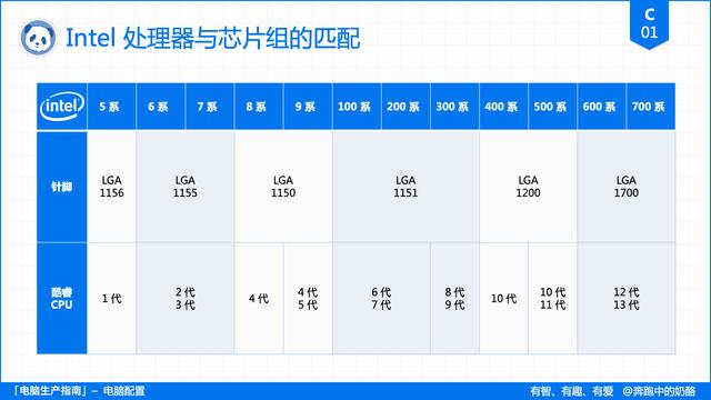 电脑主要看哪些配置（电脑配置挑选指南）(6)