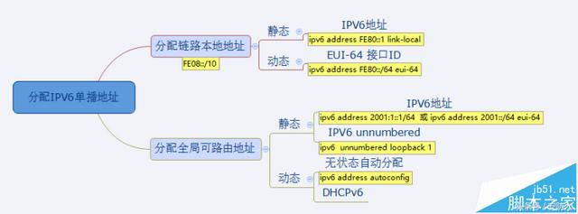 ipv6地址格式是什么(IPV6网络协议基础知识)(4)