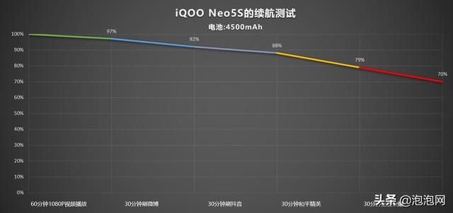 iooqneo5se参数配置（iQOO Neo5S体验评测）(18)