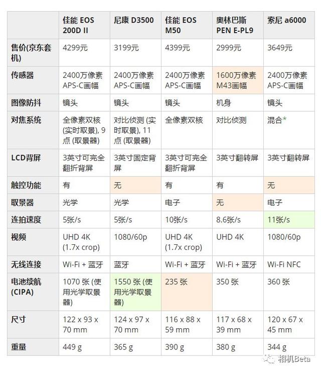 佳能200d二代参数配置（佳能eos200d二代值得购买吗）(12)