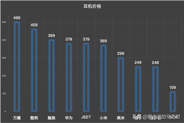 酷狗蓝牙耳机怎么样(500元内无线蓝牙耳机测评)(5)